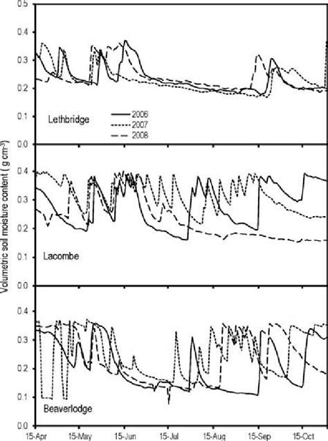 Volumetric Soil Moisture Content At 5 Cm Depth During 20062008 Growing