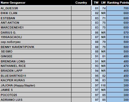 Geoguessr World Rankings - Week 5 Results and Rankings : r/geoguessr