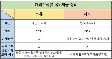 미국주식 세금계산 배당소득세 양도소득세 금융소득종합과세 선물을 줄게