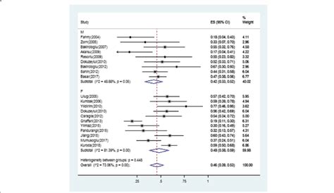 Forest Plot For Subgroup Analysis By Different Gender Download