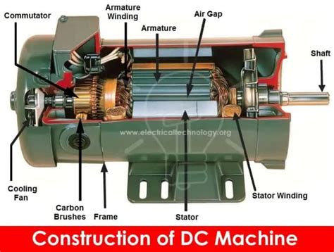 DC Machine - Construction, Working, Types and Applications