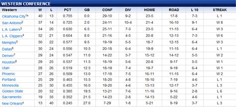 NBA Western Conference Playoff Standings Update: Suns Win! - Bright ...