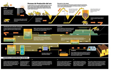 Conozca El Proceso De Producci N Del Oro Oro Produccion Proceso