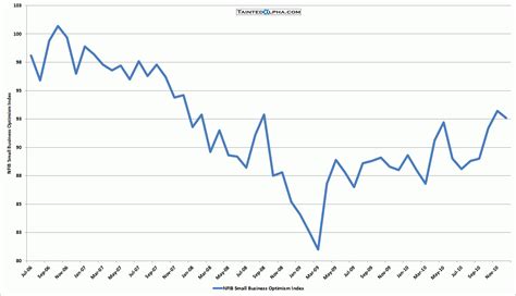 Nfib Small Business Optimism Index For December At Tainted Alpha