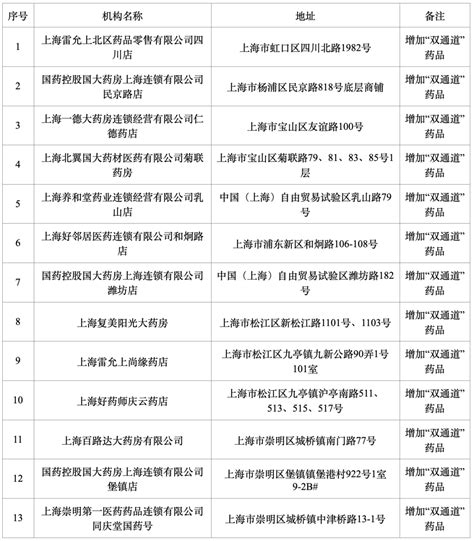 上海市拟新增医保定点机构名单 上海本地宝