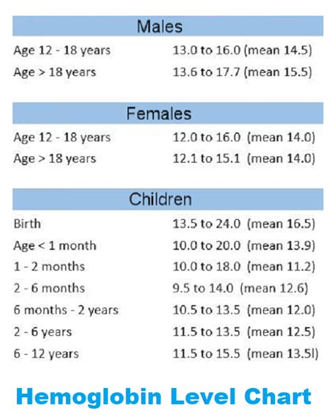 Hemoglobin Level Chart - HEMOGLOBIN LEVEL