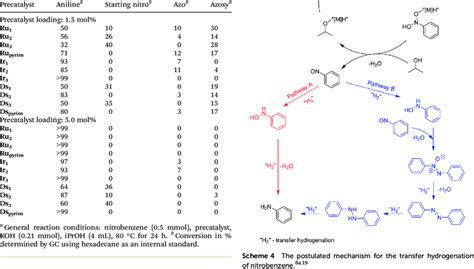 The Transfer Hydrogenation Of Nitrobenzene A Download Table