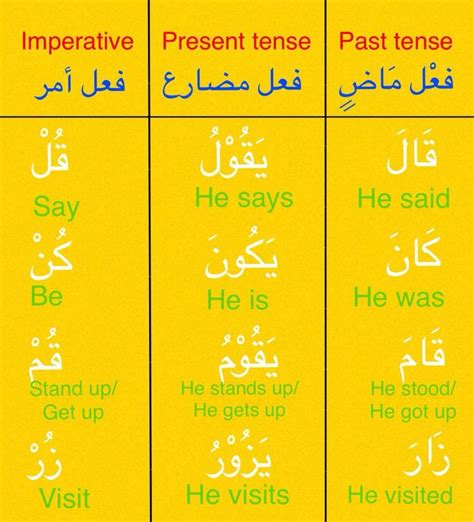 Learning Arabic Msa Present Past Future Tense Learning Arabic