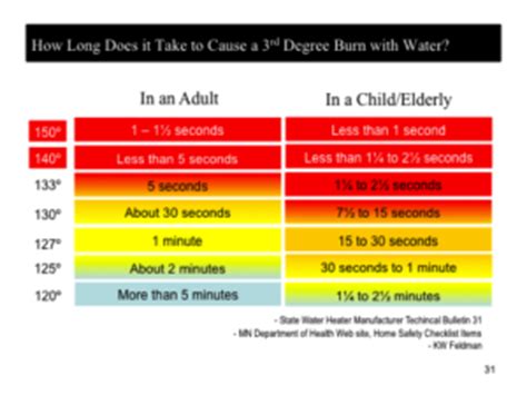 Skin Burn Temperature Chart