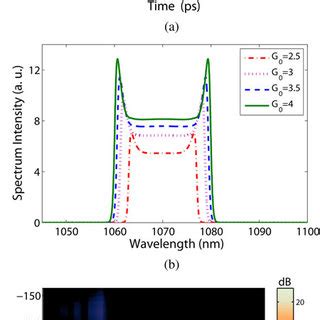 A Pulse Temporal Profiles B Optical Spectra Versus The Pump G 0