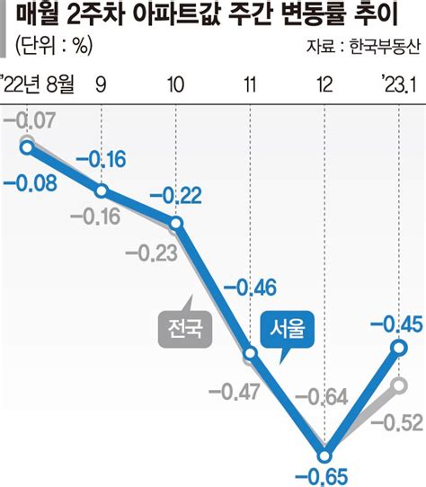 부동산 규제완화 약발 서울 아파트값 하락세 진정 파이낸셜뉴스