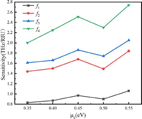 Sensitivity At The Different Fermi Energy Levels Download Scientific Diagram