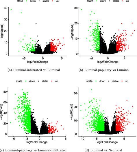 Several Volcano Plot Of Differential Expression Analysis Among Download Scientific Diagram