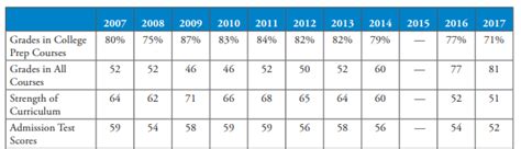 The Role of Grades in College Admissions - Collegiate Gateway