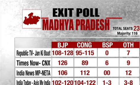 Assembly Elections 2018 Exit Polls Congress Gets Rajasthan Close Race In Madhya Pradesh