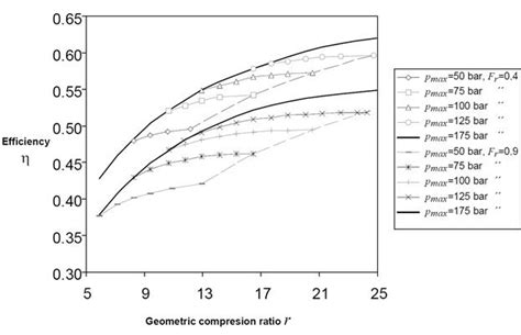 The efficiency of the Dual Miller cycle vs. compression ratio for two ...