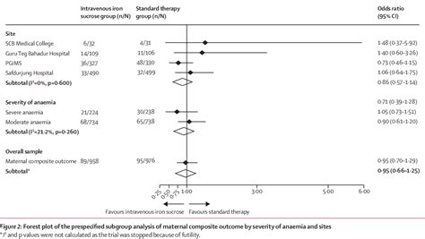 Figure 2 From Safety And Effectiveness Of Intravenous Iron Sucrose