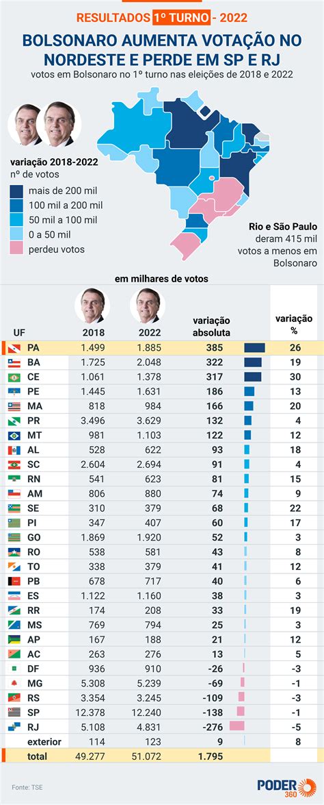 Leia Onde Bolsonaro E Pt Ganharam E Perderam Votos De A