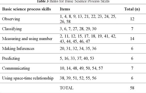 Table 1 From Basic Science Process Skills Test For Primary Schools Item Development And