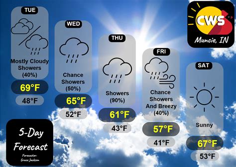 5 Day Forecast 4 9 4 13 Cardinal Weather Service