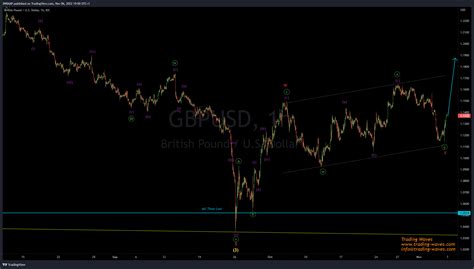 Fx Idc Gbpusd Chart Image By Jnrmap Tradingview