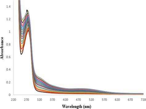 UVvis Absorption Spectrum Of BSA Phosphate Buffer 1 MM PH 7 2 In