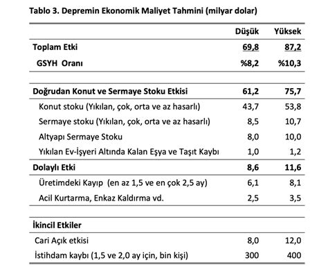 Ubat Kahramanmara Depremlerinin Ekonomik Etkisi Sarka