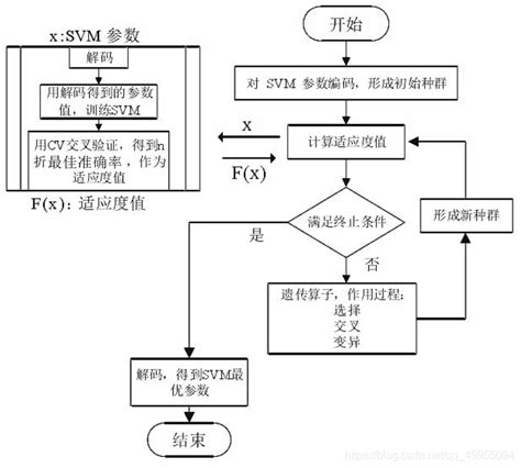 遗传算法粒子群算法优化支持向量机分类预测 附代码遗传算法svm代码 Csdn博客