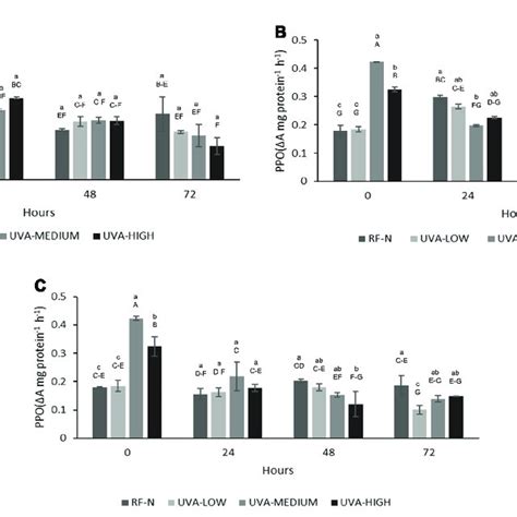 Polyphenol Oxidase Ppo Activity Of Uva Treated Strawberry By Products