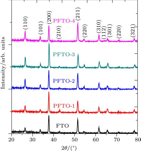 Influences Of Pr And Ta Doping Concentration On The Characteristic