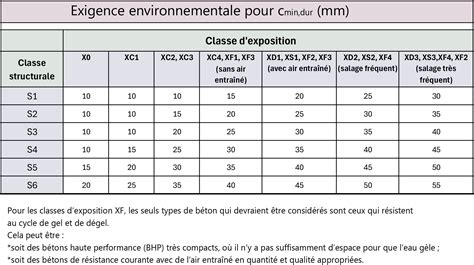 Lenrobage Du B Ton Importance D Termination Selon Leurocode