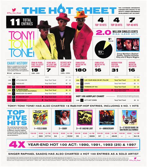 The Hot Sheet On Twitter The Hot Sheet Tony Toni TonÉ Tonytonitone1 Billboard Hot