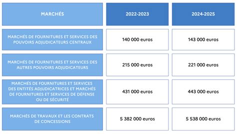 Quels seront les nouveaux seuils de procédure formalisée en 2024 et 2025