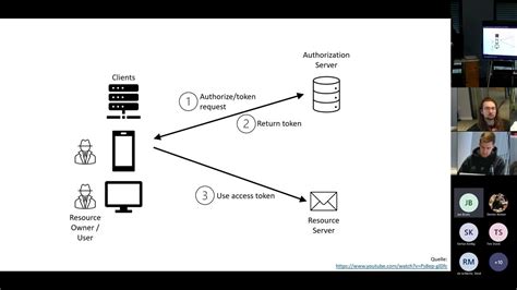 Deep Dive Into Azure Authentication Youtube