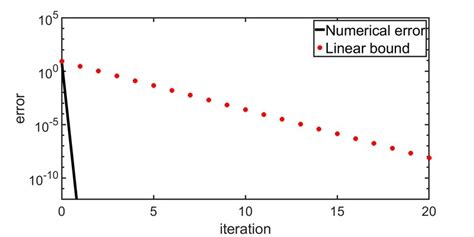 Comparison Of The Numerical Error And The Theoretical Error Estimates