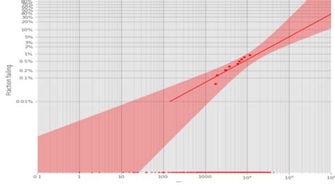 How To Create Weibull Lognormal Normal And Other Type Of Life Data