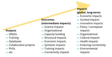 Typology Of Impact Types ERA LEARN