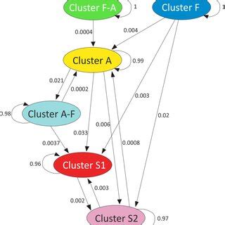 A Gene Flow Network Identified For The Six Clusters K As Obtained