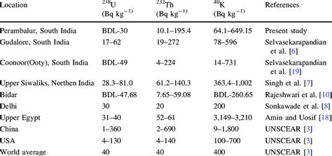 concentrations of primordial radionuclides in soils in different ... 
