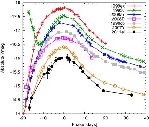 V Band Absolute Light Curve Of Sn 2011ei Compared To Light Curves Of