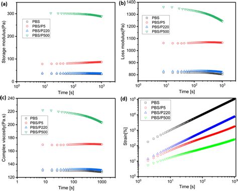 Time Sweep Curves Of Rheology A Storage Modulus G B Loss