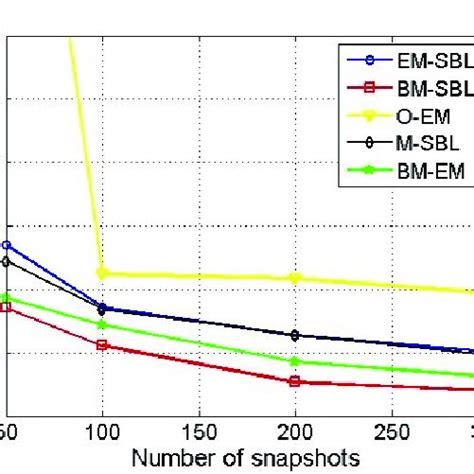 Rmse Of Different Methods Versus Snr In Scenario 1 Download Scientific Diagram