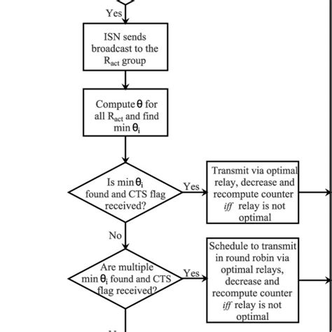 Flowchart Of The Proposed Relay Selection Strategy Download Scientific Diagram