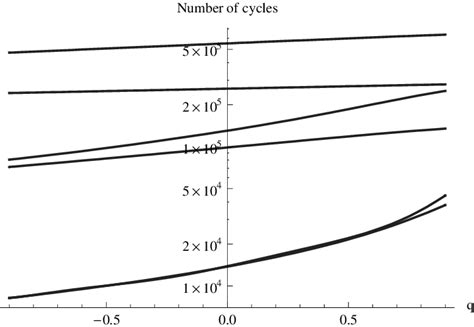 This Figure Shows The Number Of Gravitational Waveform Cycles Generated Download Scientific