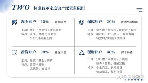 如何科学配置家庭资产（上） 知乎