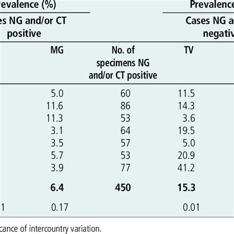 Prevalence Of Trichomonas Vaginalis Tv And Mycoplasma Genitalium Mg Download Table