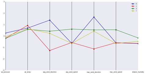 Weather Data Clustering In Python A Complete Guide Askpython