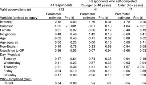 Ols Regression Results Number Of Very Important Reasons Chosen Download Table