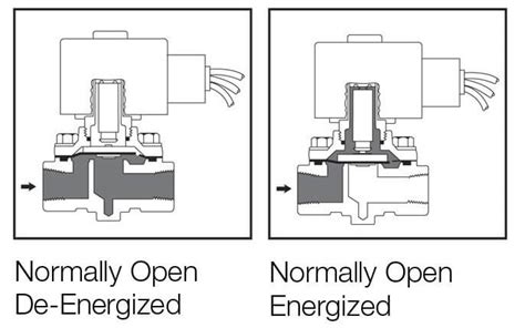 What Is Solenoid Valve Types Of Solenoid Valve With Examples Riansclub