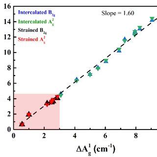 The Strain Dependent Raman Spectra Of A T Mote And C H Mote